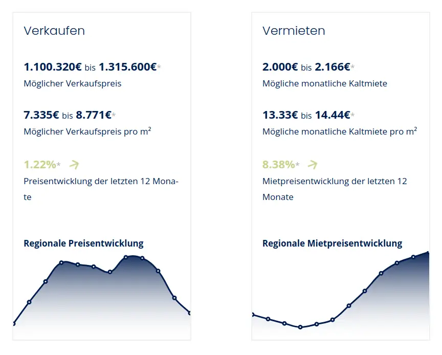 Die Immobilienpreise in Erlangen und Ihre Entwicklung